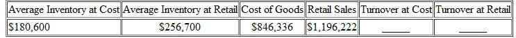 Find the stock turnover at cost and at retail in the following. Round to the nearest hundredth. (See Examples.) Finding Stock Turnover at Retail Last year, Red Clown Children's Apparel had retail sales of $559,320 and an average retail inventory of $49,601. Find the stock turnover at retail. Solution On average, the store turned over or sold the value of its entire inventory 11.3 times during the month. Finding Stock Turnover at Cost If the average inventory value at cost for Red Clown Children's Apparel in Example was $27,260 and the cost of goods sold was $341,340, find the stock turnover at cost. Solution Notice that the two turnover values from Examples are similar, as expected.
