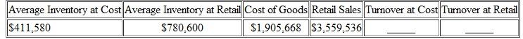 Find the stock turnover at cost and at retail in the following. Round to the nearest hundredth. (See Examples.) Finding Stock Turnover at Retail Last year, Red Clown Children's Apparel had retail sales of $559,320 and an average retail inventory of $49,601. Find the stock turnover at retail. Solution On average, the store turned over or sold the value of its entire inventory 11.3 times during the month. Finding Stock Turnover at Cost If the average inventory value at cost for Red Clown Children's Apparel in Example was $27,260 and the cost of goods sold was $341,340, find the stock turnover at cost. Solution Notice that the two turnover values from Examples are similar, as expected.