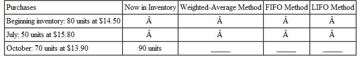 Find the inventory values using (a) the weighted-average method, (b) the FIFO method, and (c) the LIFO method for each of the following. Round to the nearest cent if necessary. (See Examples.) Using Weighted Average (Average Cost) Inventory Valuation Suppose REI made the following purchases of the Explorer internal frame backpack during the year. At the end of the year, there are 75 backpacks in inventory. Use the weighted-average method to find the inventory value. Solution Find the total cost of all the backpacks. Find the average cost per backpack by dividing this total cost by the number purchased. Since the average cost is $83.33 and 75 backpacks remain in inventory, the weighted-average method gives the inventory value of the remaining backpacks as $83.33 × 75 = $6249.75. The calculator solution to this example has several steps. First, find the total number of backpacks purchased and place the total in memory. Next, find the total cost of all the backpacks purchased and divide by the number stored in memory. This gives the average cost per backpack. Finally, round the average cost to the nearest cent and multiply by the number of backpacks in inventory to get the weighted average inventory value. Using FIFO to Determine Inventory Valuation Use the FIFO method to find the inventory value of the 75 backpacks from REI in Example. Solution CASE IN POINT With the FIFO method, the 75 remaining backpacks are assumed to consist of the 40 backpacks bought in October and 35 (75 ? 40 = 35) backpacks from the previous purchase in July. The value of the inventory is: The value of the backpack inventory is $5975 using the FIFO method. Using LIFO to Determine Inventory Valuation Use the LIFO method to value the 75 backpacks in inventory at REI in Example. Solution CASE IN POINT The calculation starts with the beginning inventory and moves through the year's purchases, resulting in 75 backpacks still in stock. The beginning inventory and January purchases come to 70 backpacks, so the cost of 5 more (75 ? 70 = 5) backpacks from the March purchase is needed. The value of the backpack inventory is $5850 using the LIFO method.