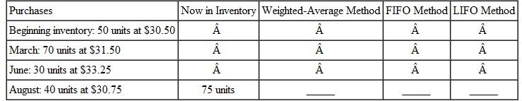 Find the inventory values using (a) the weighted-average method, (b) the FIFO method, and (c) the LIFO method for each of the following. Round to the nearest cent if necessary. (See Examples.) Using Weighted Average (Average Cost) Inventory Valuation Suppose REI made the following purchases of the Explorer internal frame backpack during the year. At the end of the year, there are 75 backpacks in inventory. Use the weighted-average method to find the inventory value. Solution Find the total cost of all the backpacks. Find the average cost per backpack by dividing this total cost by the number purchased. Since the average cost is $83.33 and 75 backpacks remain in inventory, the weighted-average method gives the inventory value of the remaining backpacks as $83.33 × 75 = $6249.75. The calculator solution to this example has several steps. First, find the total number of backpacks purchased and place the total in memory. Next, find the total cost of all the backpacks purchased and divide by the number stored in memory. This gives the average cost per backpack. Finally, round the average cost to the nearest cent and multiply by the number of backpacks in inventory to get the weighted average inventory value. Using FIFO to Determine Inventory Valuation Use the FIFO method to find the inventory value of the 75 backpacks from REI in Example. Solution CASE IN POINT With the FIFO method, the 75 remaining backpacks are assumed to consist of the 40 backpacks bought in October and 35 (75 ? 40 = 35) backpacks from the previous purchase in July. The value of the inventory is: The value of the backpack inventory is $5975 using the FIFO method. Using LIFO to Determine Inventory Valuation Use the LIFO method to value the 75 backpacks in inventory at REI in Example. Solution CASE IN POINT The calculation starts with the beginning inventory and moves through the year's purchases, resulting in 75 backpacks still in stock. The beginning inventory and January purchases come to 70 backpacks, so the cost of 5 more (75 ? 70 = 5) backpacks from the March purchase is needed. The value of the backpack inventory is $5850 using the LIFO method.