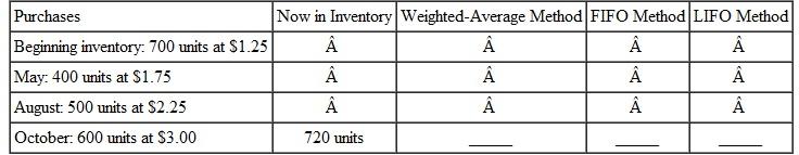 Find the inventory values using (a) the weighted-average method, (b) the FIFO method, and (c) the LIFO method for each of the following. Round to the nearest cent if necessary. (See Examples.) Using Weighted Average (Average Cost) Inventory Valuation Suppose REI made the following purchases of the Explorer internal frame backpack during the year. At the end of the year, there are 75 backpacks in inventory. Use the weighted-average method to find the inventory value. Solution Find the total cost of all the backpacks. Find the average cost per backpack by dividing this total cost by the number purchased. Since the average cost is $83.33 and 75 backpacks remain in inventory, the weighted-average method gives the inventory value of the remaining backpacks as $83.33 × 75 = $6249.75. The calculator solution to this example has several steps. First, find the total number of backpacks purchased and place the total in memory. Next, find the total cost of all the backpacks purchased and divide by the number stored in memory. This gives the average cost per backpack. Finally, round the average cost to the nearest cent and multiply by the number of backpacks in inventory to get the weighted average inventory value. Using FIFO to Determine Inventory Valuation Use the FIFO method to find the inventory value of the 75 backpacks from REI in Example. Solution CASE IN POINT With the FIFO method, the 75 remaining backpacks are assumed to consist of the 40 backpacks bought in October and 35 (75 ? 40 = 35) backpacks from the previous purchase in July. The value of the inventory is: The value of the backpack inventory is $5975 using the FIFO method. Using LIFO to Determine Inventory Valuation Use the LIFO method to value the 75 backpacks in inventory at REI in Example. Solution CASE IN POINT The calculation starts with the beginning inventory and moves through the year's purchases, resulting in 75 backpacks still in stock. The beginning inventory and January purchases come to 70 backpacks, so the cost of 5 more (75 ? 70 = 5) backpacks from the March purchase is needed. The value of the backpack inventory is $5850 using the LIFO method.
