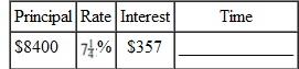 Find the time in following round to the nearest month. (See Example.) Finding Time in Days Given Principal and Rate Roberta Sanchez deposited $18,600 in an account paying 3, and she earned $217 in interest. Find the number of days that the deposit earned interest. SOLUTION The money was on deposit for 140 days. Use parentheses around the denominator of the fraction to make sure that the calculations are done in the correct order.
