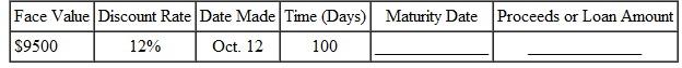 Find the maturity date and the proceeds for the following. Round to the nearest cent. (See Examples.)  Finding Discount and Proceeds  Jim Peterson signs a simple discount note with a face or maturity value of $35,000 so that he can purchase a truck with plow for his snow removal business. The banker discounts the 10-month note at 9%. Find the amount of the discount and the proceeds. SOLUTION  Peterson does not receive $35,000 from the bank-that is the amount he must repay when the loan matures. Use M = $35,000, D = 9%, and     in the formula B = MDT to find the discount, which is the interest that must be paid at maturity.     The discount of $2625 is the interest charge on the loan. The proceeds that Peterson actually receives when making the loan is found using P = M ? B.     Peterson signs the discount note with a face value of $35,000, but receives $32,375. Ten months later he must pay $35,000 to the bank. The difference is interest. Finding the Proceeds  To finance a new electronic sign to put in front of a retail store, Mustang Auto signs a 6-month, simple discount note with a face value of $4500. Find the proceeds if the discount rate is 10.5%. SOLUTION  The bank discount ( B ) is not known, but we do know that B = MDT. Therefore, we can substitute MDT in place of B.     Mustang Auto receives $4263.75 but must pay back $4500 in 6 months.   