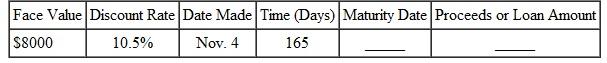 Find the maturity date and the proceeds for the following. Round to the nearest cent. (See Examples.) Finding Discount and Proceeds Jim Peterson signs a simple discount note with a face or maturity value of $35,000 so that he can purchase a truck with plow for his snow removal business. The banker discounts the 10-month note at 9%. Find the amount of the discount and the proceeds. SOLUTION Peterson does not receive $35,000 from the bank-that is the amount he must repay when the loan matures. Use M = $35,000, D = 9%, and in the formula B = MDT to find the discount, which is the interest that must be paid at maturity. The discount of $2625 is the interest charge on the loan. The proceeds that Peterson actually receives when making the loan is found using P = M ? B. Peterson signs the discount note with a face value of $35,000, but receives $32,375. Ten months later he must pay $35,000 to the bank. The difference is interest. Finding the Proceeds To finance a new electronic sign to put in front of a retail store, Mustang Auto signs a 6-month, simple discount note with a face value of $4500. Find the proceeds if the discount rate is 10.5%. SOLUTION The bank discount ( B ) is not known, but we do know that B = MDT. Therefore, we can substitute MDT in place of B. Mustang Auto receives $4263.75 but must pay back $4500 in 6 months.