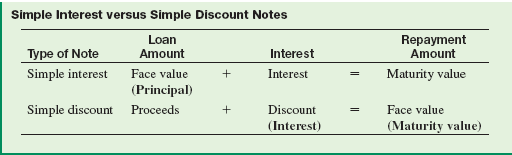 Explain the main differences between simple interest notes and simple discount notes. (See Objective.) OBJECTIVEDefine the basic terms used with simple discount notes. As we saw in Section , simple interest notes involve principal (face value or loan amount), interest rate, time, interest, and maturity value. Simple discount notes involve proceeds ( loan amount ) , discount rate, time, bank discount (interest), and face value (or maturity value ). Face value in a simple interest note is the amount loaned to the borrower, but it is the maturity value in a simple discount note. Simple discount notes are also called interest-in-advance notes , since interest is subtracted before funds are given to the borrower. A basic difference between the two types of notes is that simple interest is calculated based on principal, whereas simple discount is calculated based on maturity value, as shown in the table. College students sometimes borrow money from the government using Stafford loans , which are simple discount notes.