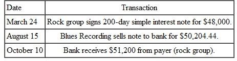 Find the discount period for each of the following. (See Examples. Step 2.) Finding Proceeds Blues Recording holds a 200-day simple interest note from a rock group that agreed to pay them to record an album and produce 1000 CDs. The 12% simple interest note is dated March 24 and has a face value of $48,000. Blues Recording wishes to convert the note to cash, so they sell it to a bank on August 15. If the bank requires a discount rate of 12.5%, find the proceeds to the recording studio. Quick TIP When finding the bank discount, be sure to use the maturity value of the original note. SOLUTION Go through the two steps of discounting a note. Finding the Proceeds Benson Automotive used excess cash to purchase a $100,000 Treasury bill with a term of 26 weeks at a 3.5% simple discount rate. However, the firm needs cash exactly 8 weeks later and sells the T-bill. During the 8 weeks, market interest rates changed slightly so that the bill was sold at a 3% discount rate. Find (a) the initial purchase price of the T-bill, (b) the proceeds received by the firm at the subsequent sale of the T-bill, and (c) the effective interest rate. SOLUTION The company would have earned 3.5% on the T-bill had it left the Treasury bill invested until maturity. Instead, the company sold it after market interest rates rose, but before the T-bill matured. This caused the company to end up with an effective interest rate somewhat higher than the 3.5%.