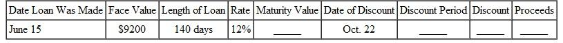 Find the maturity value of the following simple interest notes. Each note is then discounted at 12 ,. Find the discount period, the discount, and the proceeds after discounting. (See Examples.) Finding Proceeds Jameson Plumbing takes a simple interest, 180-day note from a contractor with a face value of $64,750 and a rate of 10.5%. The company sells the note to a bank 50 days later at a discount rate of 12%. Find the proceeds to the plumbing company. SOLUTION So, the following occurs: 1. A contractor signs a 180-day simple interest note with a face value of $64,750 to Jameson Plumbing. 2. After 50 days, Jameson Plumbing sells the note to a bank and receives $65,196.24 in cash. 3. The bank receives $68,149.38 on the maturity date of the loan. Finding Proceeds Blues Recording holds a 200-day simple interest note from a rock group that agreed to pay them to record an album and produce 1000 CDs. The 12% simple interest note is dated March 24 and has a face value of $48,000. Blues Recording wishes to convert the note to cash, so they sell it to a bank on August 15. If the bank requires a discount rate of 12.5%, find the proceeds to the recording studio. Quick TIP When finding the bank discount, be sure to use the maturity value of the original note. SOLUTION Go through the two steps of discounting a note.