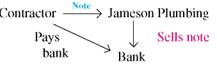 Find the maturity value of the following simple interest notes. Each note is then discounted at 12 ,. Find the discount period, the discount, and the proceeds after discounting. (See Examples.) Finding Proceeds Jameson Plumbing takes a simple interest, 180-day note from a contractor with a face value of $64,750 and a rate of 10.5%. The company sells the note to a bank 50 days later at a discount rate of 12%. Find the proceeds to the plumbing company. SOLUTION So, the following occurs: 1. A contractor signs a 180-day simple interest note with a face value of $64,750 to Jameson Plumbing. 2. After 50 days, Jameson Plumbing sells the note to a bank and receives $65,196.24 in cash. 3. The bank receives $68,149.38 on the maturity date of the loan. Finding Proceeds Blues Recording holds a 200-day simple interest note from a rock group that agreed to pay them to record an album and produce 1000 CDs. The 12% simple interest note is dated March 24 and has a face value of $48,000. Blues Recording wishes to convert the note to cash, so they sell it to a bank on August 15. If the bank requires a discount rate of 12.5%, find the proceeds to the recording studio. Quick TIP When finding the bank discount, be sure to use the maturity value of the original note. SOLUTION Go through the two steps of discounting a note.