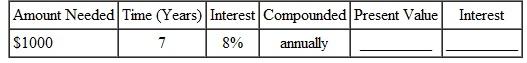 Find the present value and the amount of interest earned for the following. Round to the nearest cent.