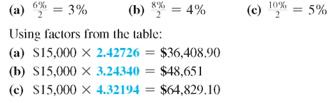 Use values from the compound interest table on page to find both the compound amount and the compound interest. Round the compound amount to the nearest cent. (See Examples.)  Finding the Interest Rate per Compounding Period and the  Number of Compounding Periods  Find the interest rate per compounding period and the number of compounding periods for each. (a) 5% compounded semiannually, 3 years (b) 6% per year, compounded monthly,     years (c) 2% per year, compounded quarterly, 5 years SOLUTION  (a) 5% compounded semiannually is     credited at the end of each 6 months. There are 3 years ×2 periods per year = 6 compounding periods in 3 years. (b) 6% per year, compounded monthly, results in     credited at the end of each month. There are 2.5 years ×12 periods per year = 30 compounding periods in 2.5 years. (c) 2% per year, compounded quarterly, results in     credited at the end of each quarter. There are 5 years ×4 periods per year = 20 compounding periods in 5 years. Finding Compound Interest  An investment managed by Bank of America pays 7, interest per year compounded semian-nually. Given an initial deposit of $4500, (a) use the formula to find the compound amount after 5 years, and (b) find the compound interest. SOLUTION  (a) Interest is compounded at     every 6 months for 5 years × 2 periods per year = 10 periods. Therefore, 3.5% is the interest rate per compounding period ( i ) and 10 is the number of compounding periods ( n ).     The compound amount is $6347.69. (b)      The interest is $1847.69. The calculator solution for part (a) is as follows.     Note: Refer to Appendix B for calculator basics. Finding Compound Interest  In each case, find the interest earned on a $2000 deposit. (a) For 3 years, compounded annually at 4% (b) For 5 years, compounded semiannually at 6% (c) For 6 years, compounded quarterly at 8% (d) For 2 years, compounded monthly at 12% SOLUTION  (a) In 3 years, there are 3 × 1 = 3 compounding periods. The interest rate per compounding period is 4%, 1 = 4%. Look across the top of the compound interest table above for 4% and down the side for 3 periods to find 1.12486.     (b) In 5 years, there are 5 × 2 = 10 semiannual compounding periods. The interest rate per compounding period is 6% ÷ 2 = 3%. In the compound interest table, look at 3% at the top and 10 periods down the side to find 1.34392.     (c) Interest compounded quarterly is compounded 4 times a year. In 6 years, there are 6 × 4 = 24 quarters, or 24 periods. Interest of 8% per year is     = 2% per quarter. In the compound interest table, locate 2% across the top and 24 periods at the left, finding the number 1.60844.     (d) In 2 years, there are 2 × 12 = 24 monthly periods. Interest of 12% per year is     = 1% per month. Look in the compound interest table for 1% and 24 periods, finding the number 1.26973.     Finding Compound Interest  John Smith sold his truck for $15,000, which he deposited in a retirement account that pays interest compounded semiannually. How much will he have after 15 years if the funds grow at (a) 6%? (b) 8%? (c) 10%? SOLUTION  In 15 years, there are 15 × 2 = 30 semiannual periods. The semiannual interest rates are       