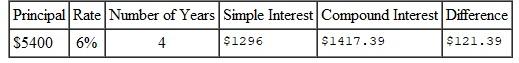 Find the simple interest for the period indicated. Then use table values to find the compound interest. Finally, find the difference between compound interest and simple interest. Round each to the nearest cent. (Interest is compounded annually.)