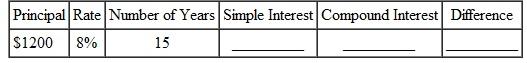 Find the simple interest for the period indicated. Then use table values to find the compound interest. Finally, find the difference between compound interest and simple interest. Round each to the nearest cent. (Interest is compounded annually.)