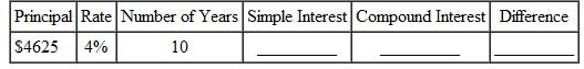 Find the simple interest for the period indicated. Then use table values to find the compound interest. Finally, find the difference between compound interest and simple interest. Round each to the nearest cent. (Interest is compounded annually.)    