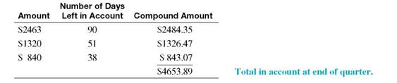 Find the interest earned by the following. Assume interest compounded daily. (See Examples 1 -3.) Finding Daily Interest Becky Gonzales received $12,500 from a divorce settlement. She plans to use the money for a down payment on a new Toyota Camry but decides to wait 60 days until the new models are out. She puts her money in a savings account earning 3 ½%, interest compounded daily for the 60 days. Find the amount of interest she will earn. Solution The table value for 60 days is 1.005769730. The additional $72.12 isn't much money to Gonzales, but she is happy to earn some interest. Finding Interest on Multiple Deposits Tom Blackmore is a private investigator who keeps his extra cash in a savings account to earn interest. On January 10, he deposited $2463 in a savings account paying compounded daily. He deposited an additional $1320 on February 18 and $840 on March 3. Find the interest earned through April 10. Solution Treat each deposit separately. The $2463 was in the account for 90 days (21 days in January, 28 days in February, 31 days in March, and 10 days in April). The value for 90 days from the table is 1.008667067. The $1320 deposited on February 18 was in the account for 51 days (10 days in February, 31 days in March, and 10 days in April). The $840 was in the account for 38 days (28 days in March and 10 days in April). The total amount in the account on April 10 is found by adding the three compound amounts. The preceding information is summarized in this table. The interest earned is the total amount in the account less the deposits. Finding Interest for the Quarter Beth Gardner owns Blacktop Paving, Inc. She needs a place to keep extra cash, a place that will earn interest but that will allow her to get funds when needed. She opened a money market account on July 20 with a $24,800 deposit. She then withdrew $3800 on August 29 for an unexpected truck repair, and she made another withdrawal of $8200 on September 29 for payroll. Find the interest earned through October 1, given interest at 3 1 2 , compounded daily. Quick TIP See Appendix C for financial calculator solutions that do not require the use of a table. Solution Of the original $24,800, a total of $24,800 ? $3800 ? $8200 = $12,800 earned interest from July 20 to October 1 or for 274 ? 201 = 73 days. Find the factor 1.007024219 from the table. The withdrawn $3800 earned interest from July 20 to August 29 or for 241 ? 201 = 40 days. Finally, the withdrawn $8200 earned interest from July 20 to September 29 or for 272 ? 201 = 71 days. The total interest earned is ($89.91 + $14.60 + $56.02) = $160.53. The total in the account on October 1 is found as follows. The following information assumes that all interest is credited on the last day of the quarter. Finding Daily Interest Becky Gonzales received $12,500 from a divorce settlement. She plans to use the money for a down payment on a new Toyota Camry but decides to wait 60 days until the new models are out. She puts her money in a savings account earning 3 ½%, interest compounded daily for the 60 days. Find the amount of interest she will earn. Solution The table value for 60 days is 1.005769730. The additional $72.12 isn't much money to Gonzales, but she is happy to earn some interest. Finding Interest on Multiple Deposits Tom Blackmore is a private investigator who keeps his extra cash in a savings account to earn interest. On January 10, he deposited $2463 in a savings account paying compounded daily. He deposited an additional $1320 on February 18 and $840 on March 3. Find the interest earned through April 10. Solution Treat each deposit separately. The $2463 was in the account for 90 days (21 days in January, 28 days in February, 31 days in March, and 10 days in April). The value for 90 days from the table is 1.008667067. The $1320 deposited on February 18 was in the account for 51 days (10 days in February, 31 days in March, and 10 days in April). The $840 was in the account for 38 days (28 days in March and 10 days in April). The total amount in the account on April 10 is found by adding the three compound amounts. The preceding information is summarized in this table. The interest earned is the total amount in the account less the deposits. Finding Interest for the Quarter Beth Gardner owns Blacktop Paving, Inc. She needs a place to keep extra cash, a place that will earn interest but that will allow her to get funds when needed. She opened a money market account on July 20 with a $24,800 deposit. She then withdrew $3800 on August 29 for an unexpected truck repair, and she made another withdrawal of $8200 on September 29 for payroll. Find the interest earned through October 1, given interest at 3 1 2 , compounded daily. Quick TIP See Appendix C for financial calculator solutions that do not require the use of a table. Solution Of the original $24,800, a total of $24,800 ? $3800 ? $8200 = $12,800 earned interest from July 20 to October 1 or for 274 ? 201 = 73 days. Find the factor 1.007024219 from the table. The withdrawn $3800 earned interest from July 20 to August 29 or for 241 ? 201 = 40 days. Finally, the withdrawn $8200 earned interest from July 20 to September 29 or for 272 ? 201 = 71 days. The total interest earned is ($89.91 + $14.60 + $56.02) = $160.53. The total in the account on October 1 is found as follows. The following information assumes that all interest is credited on the last day of the quarter.