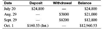 Find the interest earned by the following. Assume interest compounded daily. (See Examples.) Finding Daily Interest Becky Gonzales received $12,500 from a divorce settlement. She plans to use the money for a down payment on a new Toyota Camry but decides to wait 60 days until the new models are out. She puts her money in a savings account earning 3 ½%, interest compounded daily for the 60 days. Find the amount of interest she will earn. Solution The table value for 60 days is 1.005769730. The additional $72.12 isn't much money to Gonzales, but she is happy to earn some interest. Finding Interest on Multiple Deposits Tom Blackmore is a private investigator who keeps his extra cash in a savings account to earn interest. On January 10, he deposited $2463 in a savings account paying compounded daily. He deposited an additional $1320 on February 18 and $840 on March 3. Find the interest earned through April 10. Solution Treat each deposit separately. The $2463 was in the account for 90 days (21 days in January, 28 days in February, 31 days in March, and 10 days in April). The value for 90 days from the table is 1.008667067. The $1320 deposited on February 18 was in the account for 51 days (10 days in February, 31 days in March, and 10 days in April). The $840 was in the account for 38 days (28 days in March and 10 days in April). The total amount in the account on April 10 is found by adding the three compound amounts. The preceding information is summarized in this table. The interest earned is the total amount in the account less the deposits. Finding Interest for the Quarter Beth Gardner owns Blacktop Paving, Inc. She needs a place to keep extra cash, a place that will earn interest but that will allow her to get funds when needed. She opened a money market account on July 20 with a $24,800 deposit. She then withdrew $3800 on August 29 for an unexpected truck repair, and she made another withdrawal of $8200 on September 29 for payroll. Find the interest earned through October 1, given interest at 3 1 2 , compounded daily. Quick TIP See Appendix C for financial calculator solutions that do not require the use of a table. Solution Of the original $24,800, a total of $24,800 ? $3800 ? $8200 = $12,800 earned interest from July 20 to October 1 or for 274 ? 201 = 73 days. Find the factor 1.007024219 from the table. The withdrawn $3800 earned interest from July 20 to August 29 or for 241 ? 201 = 40 days. Finally, the withdrawn $8200 earned interest from July 20 to September 29 or for 272 ? 201 = 71 days. The total interest earned is ($89.91 + $14.60 + $56.02) = $160.53. The total in the account on October 1 is found as follows. The following information assumes that all interest is credited on the last day of the quarter.