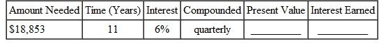 Find the present value of the following. Round to the nearest cent. Also, find the amount of interest earned. (See Examples.)  Finding Present Value      Betty Clark needs to replace two pumps at her gas station in 3 years at an estimated cost of $12,000. What lump sum deposited today at 5% compounded annually must she invest to have the needed funds? How much interest will she earn? SOLUTION  Step 1 The interest rate is 5% per compounding period for 3 compounding periods (years in this case). Look across the top of the table for 5% and down the left column for 3 to find.86384.     Step 2 Interest earned = $12,000 ? $10,366.08 = $1633.92. Step 3 Check the answer by finding the future value of an investment of $10,366.08 in an account earning 5% compounded annually for 3 years. Use the table on page to find 1.15763.     The reason it is not exactly $12,000 is rounding in the table value. Finding Present Value      The local Harley-Davidson shop has seen business grow rapidly. The owners plan to increase the size of their 6000-square-foot shop in one year at a cost of $280,000. How much should be invested in an investment earning 6, compounded semiannually to have the funds needed? SOLUTION  The interest rate per compounding period is     and the number of compounding periods is 1 year × 2 periods per year = 2. Use the table to find.94260.     The difference between the $280,001.22 and the desired $280,000 is due to rounding.   