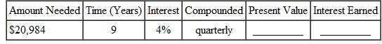 Find the present value of the following. Round to the nearest cent. Also, find the amount of interest earned. (See Examples.) Finding Present Value Betty Clark needs to replace two pumps at her gas station in 3 years at an estimated cost of $12,000. What lump sum deposited today at 5% compounded annually must she invest to have the needed funds? How much interest will she earn? SOLUTION Step 1 The interest rate is 5% per compounding period for 3 compounding periods (years in this case). Look across the top of the table for 5% and down the left column for 3 to find.86384. Step 2 Interest earned = $12,000 ? $10,366.08 = $1633.92. Step 3 Check the answer by finding the future value of an investment of $10,366.08 in an account earning 5% compounded annually for 3 years. Use the table on page to find 1.15763. The reason it is not exactly $12,000 is rounding in the table value. Finding Present Value The local Harley-Davidson shop has seen business grow rapidly. The owners plan to increase the size of their 6000-square-foot shop in one year at a cost of $280,000. How much should be invested in an investment earning 6, compounded semiannually to have the funds needed? SOLUTION The interest rate per compounding period is and the number of compounding periods is 1 year × 2 periods per year = 2. Use the table to find.94260. The difference between the $280,001.22 and the desired $280,000 is due to rounding.