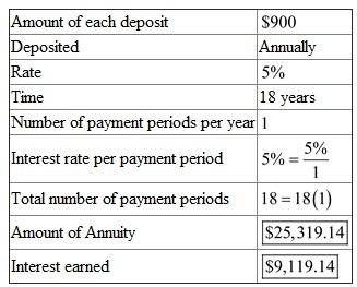 The following table is given, There are payment periods. The interest rate per payment period is . Look across the top of the amount of an annuity table for and down the side for periods to find . Recall the formula for finding Amount of an Annuity, , or Use , and in the formula above, Recall the formula, Finding Interest of an Annuity, , or Use , and in the formula above, Complete the table,