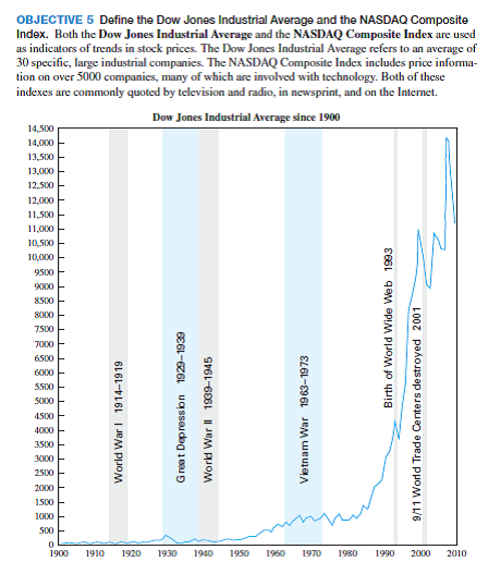 Use the chart of the Dow Jones Industrial Average and estimate the years in which stocks fell by more than 10%. (See Objective 5.)