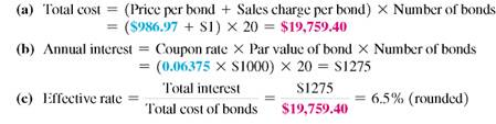 Explain how a bondholder can estimate the effective interest rate return on the total cost of the investment, including commissions. (See Example.) Finding the Cost to Buy Bonds Assume that the sales charge is $1 per bond, and find the following for Morgan Stanley (MS) bonds maturing in 2042. (a) The total cost of purchasing 20 bonds (b) The total annual interest paid on these bonds (c) The effective interest rate to the buyer including the cost of buying the bonds SOLUTION