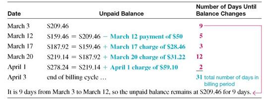 Find the finance charge for the following revolving charge accounts. Assume that interest is calculated on the average daily balance of the account. (See Example.) Finding the Average Daily Balance Beth Hogan's balance on a Visa card was $209.46 on March 3. Her activity for the next 30 days is shown in the table. (a) Find the average daily balance on April 3. Given finance charges based on 1 1 2 % on the average daily balance, find (b) the finance charge for the month and (c) the balance owed on April 3. SOLUTION (a) Quick TIP The billing period in Example is 31 days. Some billing periods are 30 days (or 28 or 29 days in February). Be sure to use the correct number of days for the month of the billing period. There are 31 days in the billing period (March has 31 days). Find the average daily balance as follows: Step 1 Multiply each unpaid balance by the number of days for that balance. Step 2 Total these amounts. Step 3 Divide by the number of days in that particular billing cycle (month). Hogan will pay a finance charge based on the average daily balance of $207.50. (b) The finance charge is.015 × $207.50 = $3.11 (rounded).(c) The amount owed on April 3 is the beginning unpaid balance less any returns or payments, plus new charges and the finance charge.