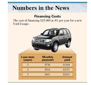 Make a list of all of the items that you have bought on an installment loan. Make another list of things you plan to buy in the next 2 years on an installment loan. (See Objective.) Define installment loan. A loan is amortized if both principal and interest are paid off by a sequence of equal periodic payments. This type of loan is called an installment loan. People use installment loans for cars, boats, home improvements, and even for consolidating several loans into one affordable loan. Firms use installment loans to purchase equipment, computers, vehicles, mining equipment, etc. The graphic shows the total interest that must be paid when financing a new Ford Escape over 3, 4, and 5 years. Notice that financing the SUV over 5 years results in interest costs of $2600, thereby increasing the total cost of the $25,000 loan to $27,600 or by 10.4%. Quick TIP The interest rates on installments loans can be very high. Notice that the total interest paid is much higher the longer the term of the loan. It may be difficult to make the higher payments of a short-term loan, but it results in less total interest! The federal Truth in Lending Act (Regulation Z) of 1969 requires lenders to disclose their finance charge (the charge for credit) and annual percentage rate (APR) on installment loans. The federal government does not regulate rates. Each individual state sets the maximum allowable rates and charges. The interest rate that is stated (in the newspaper, a marketing brochure, or a problem in a textbook) is also called the nominal rate. The nominal or stated rate can differ from the annual percentage rate or APR, which is based on the actual amount received by the borrower. The APR is the true effective annual interest rate for a loan. Information on two loans of $1000 each is shown below. An advertisement indicates a rate of 10, for each loan, and the actual interest is $100 for each. However, the terms differ as do the APRs. The interest rates on these two loans are very different. In fact, interest rate charges vary a surprising amount from one lender to another, so it pays to shop around for the lowest APR. Furthermore, institutions usually charge a much higher interest rate for individuals with poor credit history. Thus, it is worth it to maintain a good credit history by paying all bills on time.