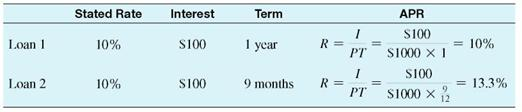Make a list of all of the items that you have bought on an installment loan. Make another list of things you plan to buy in the next 2 years on an installment loan. (See Objective.) Define installment loan. A loan is amortized if both principal and interest are paid off by a sequence of equal periodic payments. This type of loan is called an installment loan. People use installment loans for cars, boats, home improvements, and even for consolidating several loans into one affordable loan. Firms use installment loans to purchase equipment, computers, vehicles, mining equipment, etc. The graphic shows the total interest that must be paid when financing a new Ford Escape over 3, 4, and 5 years. Notice that financing the SUV over 5 years results in interest costs of $2600, thereby increasing the total cost of the $25,000 loan to $27,600 or by 10.4%. Quick TIP The interest rates on installments loans can be very high. Notice that the total interest paid is much higher the longer the term of the loan. It may be difficult to make the higher payments of a short-term loan, but it results in less total interest! The federal Truth in Lending Act (Regulation Z) of 1969 requires lenders to disclose their finance charge (the charge for credit) and annual percentage rate (APR) on installment loans. The federal government does not regulate rates. Each individual state sets the maximum allowable rates and charges. The interest rate that is stated (in the newspaper, a marketing brochure, or a problem in a textbook) is also called the nominal rate. The nominal or stated rate can differ from the annual percentage rate or APR, which is based on the actual amount received by the borrower. The APR is the true effective annual interest rate for a loan. Information on two loans of $1000 each is shown below. An advertisement indicates a rate of 10, for each loan, and the actual interest is $100 for each. However, the terms differ as do the APRs. The interest rates on these two loans are very different. In fact, interest rate charges vary a surprising amount from one lender to another, so it pays to shop around for the lowest APR. Furthermore, institutions usually charge a much higher interest rate for individuals with poor credit history. Thus, it is worth it to maintain a good credit history by paying all bills on time.
