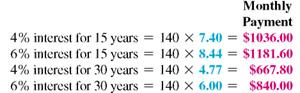 Use the real estate amortization table to find the monthly payment for the following loans. (See Example.) Understanding the Effects of Rate and Term After making a down payment, the Stringers need to borrow $140,000 to purchase a condominium. They want to know the effect of the interest rate and term of the loan on cost. (a) Find the monthly payment for both 15 and 30 years at 4% and 6%. Then find (b) the total cost of the home with each loan and (c) the finance charge for each loan. Quick TIP Be sure to divide the loan amount by $1000 before calculating the monthly payment. SOLUTION (a) The amount to be financed in thousands = $140,000 ÷ $1000 = 140. Multiply this value by the appropriate factor from the real estate amortization table. Monthly payments range from $667.80 to $1181.60, depending on the interest rate and length of the loan. The lowest payment of $667.80 may look good at first, but read part (b) below. (b) The total cost of the home is the sum of all payments over the respective months and years. (c) The finance charge, or interest cost, of each of the loans is the total cost found in part (b) minus the amount financed of $140,000. Quick TIP You can reduce your long-term cost of a mortgage by paying more than the required payment every month. Even an extra $60 per month can make a big difference over the long run. First, notice that interest adds quite a bit to the cost of the $140,000 loan. The longer term of 30 years results in a significantly lower house payment, but it also results in a much higher eventual cost. So, the longer term loan of 30 years is not necessarily the best choice. Clearly, higher interest rates and longer terms ADD HUGE amounts to the interest that must be paid to purchase a property.