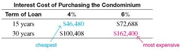 Use the real estate amortization table to find the monthly payment for the following loans. (See Example.) Understanding the Effects of Rate and Term After making a down payment, the Stringers need to borrow $140,000 to purchase a condominium. They want to know the effect of the interest rate and term of the loan on cost. (a) Find the monthly payment for both 15 and 30 years at 4% and 6%. Then find (b) the total cost of the home with each loan and (c) the finance charge for each loan. Quick TIP Be sure to divide the loan amount by $1000 before calculating the monthly payment. SOLUTION (a) The amount to be financed in thousands = $140,000 ÷ $1000 = 140. Multiply this value by the appropriate factor from the real estate amortization table. Monthly payments range from $667.80 to $1181.60, depending on the interest rate and length of the loan. The lowest payment of $667.80 may look good at first, but read part (b) below. (b) The total cost of the home is the sum of all payments over the respective months and years. (c) The finance charge, or interest cost, of each of the loans is the total cost found in part (b) minus the amount financed of $140,000. Quick TIP You can reduce your long-term cost of a mortgage by paying more than the required payment every month. Even an extra $60 per month can make a big difference over the long run. First, notice that interest adds quite a bit to the cost of the $140,000 loan. The longer term of 30 years results in a significantly lower house payment, but it also results in a much higher eventual cost. So, the longer term loan of 30 years is not necessarily the best choice. Clearly, higher interest rates and longer terms ADD HUGE amounts to the interest that must be paid to purchase a property.