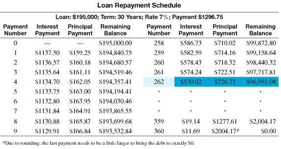 Solve the following application problems. HOME LOAN June and Bill Able borrow $122,500 on their home at for 15 years. Prepare a repayment schedule for the first two payments. (See Example.) Preparing a Repayment Schedule The Zinks purchase a house by borrowing $195,000 at 7% for 30 years. Prepare a loan repayment schedule for this loan. SOLUTION First find the monthly payment, then use simple interest calculations for the first two months. Be sure to round to the nearest cent at each step. Every time a payment is made, interest is first subtracted from the payment. As a result, only a small portion of the first payment is applied to reduce the principal. These and other results are shown in the table. Notice that at first the amount applied to interest is large and the amount applied to reduce principal is small. But every month, the debt goes down, resulting in lower interest the following month, and more of each payment is applied to reduce the principal. It requires 262 months (nearly 22 years) to pay off half of the debt and only 98 months (just over 8 years) to pay off the other half of the loan.