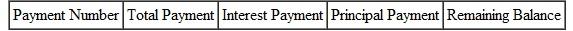Solve the following application problems. HOME LOAN June and Bill Able borrow $122,500 on their home at for 15 years. Prepare a repayment schedule for the first two payments. (See Example.) Preparing a Repayment Schedule The Zinks purchase a house by borrowing $195,000 at 7% for 30 years. Prepare a loan repayment schedule for this loan. SOLUTION First find the monthly payment, then use simple interest calculations for the first two months. Be sure to round to the nearest cent at each step. Every time a payment is made, interest is first subtracted from the payment. As a result, only a small portion of the first payment is applied to reduce the principal. These and other results are shown in the table. Notice that at first the amount applied to interest is large and the amount applied to reduce principal is small. But every month, the debt goes down, resulting in lower interest the following month, and more of each payment is applied to reduce the principal. It requires 262 months (nearly 22 years) to pay off half of the debt and only 98 months (just over 8 years) to pay off the other half of the loan.