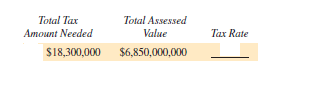 Find the tax rate for the following. Write the tax rate as a percent, rounded to the nearest tenth of a percent. (See Example 2.)
