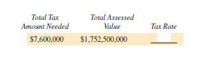 Find the tax rate for the following. Write the tax rate as a percent, rounded to the nearest tenth of a percent. (See Example 2.)