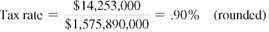 Find the tax rate for the following. Write the tax rate as a percent, rounded to the nearest tenth of a percent. (See Example.) Finding the Tax Rate Find the tax rate for the following school districts, rounded to the nearest hundredth of a percent. (a) Amount needed = $14,253,000; total assessed value = $1,575,890,000 (b) Amount needed = $8,490,000; total assessed value = $983,270,000 SOLUTION (a) (b)