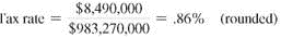 Find the tax rate for the following. Write the tax rate as a percent, rounded to the nearest tenth of a percent. (See Example.) Finding the Tax Rate Find the tax rate for the following school districts, rounded to the nearest hundredth of a percent. (a) Amount needed = $14,253,000; total assessed value = $1,575,890,000 (b) Amount needed = $8,490,000; total assessed value = $983,270,000 SOLUTION (a) (b)
