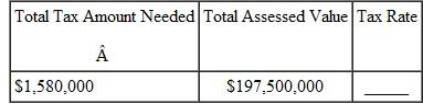 Find the tax rate for the following. Write the tax rate as a percent, rounded to the nearest tenth of a percent. (See Example.) Finding the Tax Rate Find the tax rate for the following school districts, rounded to the nearest hundredth of a percent. (a) Amount needed = $14,253,000; total assessed value = $1,575,890,000 (b) Amount needed = $8,490,000; total assessed value = $983,270,000 SOLUTION (a) (b)