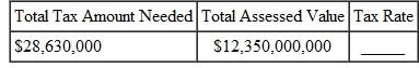 Find the tax rate for the following. Write the tax rate as a percent, rounded to the nearest tenth of a percent. (See Example.) Finding the Tax Rate Find the tax rate for the following school districts, rounded to the nearest hundredth of a percent. (a) Amount needed = $14,253,000; total assessed value = $1,575,890,000 (b) Amount needed = $8,490,000; total assessed value = $983,270,000 SOLUTION (a) (b)