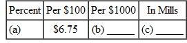 Write the given tax rate using the other three methods. (See Example.) Finding the Property Tax Find the taxes on each of the following pieces of property. Assessed values and tax rates are given. (a) $58,975; 8.4% (b) $875,400; $7.82 per $100 (c) $129,600; $64.21 per $1000 (d) $221,750; 94 mills SOLUTION Multiply the tax rate by the assessed value. (a) 8.4% =.084 Tax = Tax rate × Assessed value Tax =.084 × $58,975 = $4953.90 (b) $875,400 = 8754 hundreds Tax = $7.82 × 8754 = $68,456.28 (c) $129,600 = 129.6 thousands Tax = $64.21 × 129.6 = $8321.62 (d) 94 mills =.094 Tax =.094 × $221,750 = $20,844.50