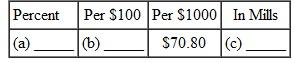 Write the given tax rate using the other three methods. (See Example.) Finding the Property Tax Find the taxes on each of the following pieces of property. Assessed values and tax rates are given. (a) $58,975; 8.4% (b) $875,400; $7.82 per $100 (c) $129,600; $64.21 per $1000 (d) $221,750; 94 mills SOLUTION Multiply the tax rate by the assessed value. (a) 8.4% =.084 Tax = Tax rate × Assessed value Tax =.084 × $58,975 = $4953.90 (b) $875,400 = 8754 hundreds Tax = $7.82 × 8754 = $68,456.28 (c) $129,600 = 129.6 thousands Tax = $64.21 × 129.6 = $8321.62 (d) 94 mills =.094 Tax =.094 × $221,750 = $20,844.50