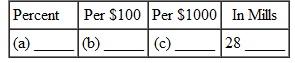 Write the given tax rate using the other three methods. (See Example.)  Finding the Property Tax  Find the taxes on each of the following pieces of property. Assessed values and tax rates are given. (a) $58,975; 8.4% (b) $875,400; $7.82 per $100 (c) $129,600; $64.21 per $1000 (d) $221,750; 94 mills SOLUTION  Multiply the tax rate by the assessed value. (a) 8.4% =.084 Tax = Tax rate × Assessed value Tax =.084 × $58,975 = $4953.90 (b) $875,400 = 8754 hundreds Tax = $7.82 × 8754 = $68,456.28 (c) $129,600 = 129.6 thousands Tax = $64.21 × 129.6 = $8321.62 (d) 94 mills =.094 Tax =.094 × $221,750 = $20,844.50   