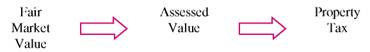 Explain the difference between fair market value, assessed value, and property tax. (See Objectives 1, 2, and 3.) Define fair market value and assessed value. A local tax assessor estimates the market value of all the land and buildings in an area. The fair market value is the price at which a property can reasonably be expected to be sold. The fair market value could be used to find the amount of the property tax. However, many tax authorities first find what is called the assessed value, by multiplying the fair market value by a percent called the assessment rate. The assessed value is then used to calculate the property tax. In fact, the only purpose of the assessed value is for use in finding the property tax. The assessment rate varies widely from 25, in some states to 100, in others. O BJ ECT IV E 2 Find the tax rate. A taxing authority such as a city or community college district first estimates the revenue needed and then finds the property-tax rate needed to generate that amount of tax as follows. Finding the Property-Tax Rate Step 1 Identify the amount of money needed. Step 2 Find the total fair market value of all real properties in the tax district. Step 3 Find the total assessed value of all real properties in the tax district. Step 4 O BJ ECT IV E 3 Find the property tax. The tax rate is applied to the assessed value to find the property tax due as follows.