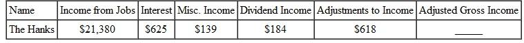 Find the adjusted gross income for the following people. (See Example.) Finding Adjusted Gross Income (AGI) As an assistant manager at The Doll House, Jennifer Crum earned $24,738.41 last year and $1624.01 in interest from her credit union (see her W-2 and 1099 forms). She had $1500 in regular IRA contributions. Find her adjusted gross income. SOLUTION