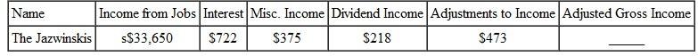 Find the adjusted gross income for the following people. (See Example.) Finding Adjusted Gross Income (AGI) As an assistant manager at The Doll House, Jennifer Crum earned $24,738.41 last year and $1624.01 in interest from her credit union (see her W-2 and 1099 forms). She had $1500 in regular IRA contributions. Find her adjusted gross income. SOLUTION