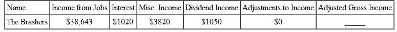 Find the adjusted gross income for the following people. (See Example.) Finding Adjusted Gross Income (AGI) As an assistant manager at The Doll House, Jennifer Crum earned $24,738.41 last year and $1624.01 in interest from her credit union (see her W-2 and 1099 forms). She had $1500 in regular IRA contributions. Find her adjusted gross income. SOLUTION
