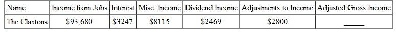 Find the adjusted gross income for the following people. (See Example.) Finding Adjusted Gross Income (AGI) As an assistant manager at The Doll House, Jennifer Crum earned $24,738.41 last year and $1624.01 in interest from her credit union (see her W-2 and 1099 forms). She had $1500 in regular IRA contributions. Find her adjusted gross income. SOLUTION