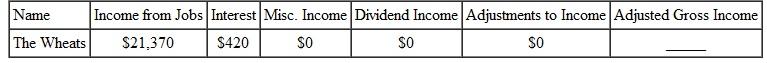 Find the adjusted gross income for the following people. (See Example.) Finding Adjusted Gross Income (AGI) As an assistant manager at The Doll House, Jennifer Crum earned $24,738.41 last year and $1624.01 in interest from her credit union (see her W-2 and 1099 forms). She had $1500 in regular IRA contributions. Find her adjusted gross income. SOLUTION
