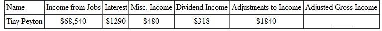 Find the adjusted gross income for the following people. (See Example.) Finding Adjusted Gross Income (AGI) As an assistant manager at The Doll House, Jennifer Crum earned $24,738.41 last year and $1624.01 in interest from her credit union (see her W-2 and 1099 forms). She had $1500 in regular IRA contributions. Find her adjusted gross income. SOLUTION