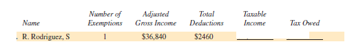 Find the amount of taxable income and the tax owed for each of the following people. Use the tax rate schedule. The letter following the names indicates the marital status, and all married people are filing jointly. (See Examples 2 and 3.)