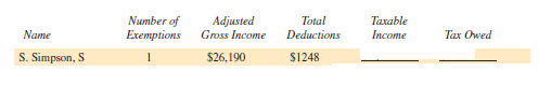 Find the amount of taxable income and the tax owed for each of the following people. Use the tax rate schedule. The letter following the names indicates the marital status, and all married people are filing jointly. (See Examples 2 and 3.)