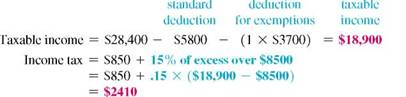 Find the amount of taxable income and the tax owed for the following people. Use the tax rate schedule. The letter following the names indicates the marital status, and all married people are filing jointly. (See Examples.) Find Taxable Income and the Income Tax Amount Find the taxable income and income tax for each of the following. (a) Herbert White, married filing jointly, 5 daughters, adjusted gross income $48,300 (b) Onita Fields, single, no dependents, adjusted gross income $28,400 (c) Imogene Griffin, single, head of household, 2 children, adjusted gross income $74,500 (d) Jeffy Norwood, married filing separately, 1 child, adjusted gross income $145,000 SOLUTION (a) Herbert White + spouse + 5 daughters = 7 exemptions The tax rate for married filing jointly with less than $17,000 in taxable income is 10%. (b) Onita Fields = 1 exemption (d) Jeffy Norwood + 1 child = 2 exemptions Using Itemized Deductions to Find Taxable Income and Income Tax Kristina Kelly is single, has 1 child, and had an adjusted gross income of $58,700 last year. She paid $3240 in real estate taxes, $7280 in home mortgage interest, and donated $1200 to her church. Find her taxable income and her income tax if she files as head of household. SOLUTION Itemized deductions = $3240 + $7280 + $1200 = $11,720 Her itemized deductions of $11,720 exceed the standard deduction of $5800 for a single person, so she uses the itemized deduction amount.